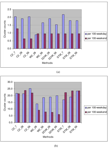 Figure 5Syndrome mean cluster counts per 100-weekday versus 100-weekend identified with DoD facility zip codeSyndrome mean cluster counts per 100-weekday versus 100-weekend identified with DoD facility zip code