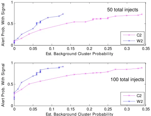 Figure 8odsReceiver Operating Characteristic (ROC) analysis grouped by 50 (a) and 100 (b) injects with either C2 or W2 detection meth-Receiver Operating Characteristic (ROC) analysis grouped by 50 (a) and 100 (b) injects with either C2 or W2 detection methods.