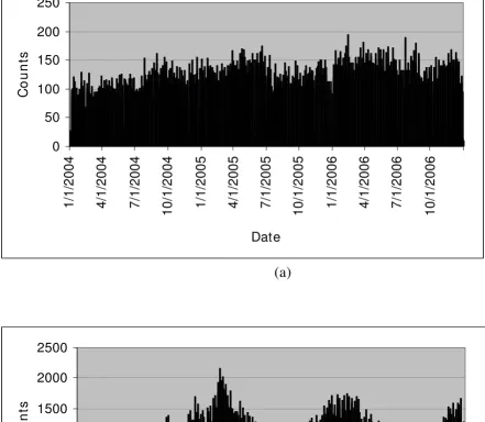 Figure 2Distribution of syndrome counts by dateDistribution of syndrome counts by date
