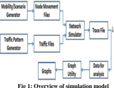 Fig 1: Overview of simulation model 