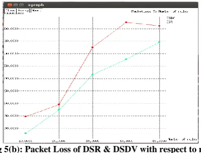 Fig 4(b): Throughput of DSR & DSDV with respect to no.  of nodes 