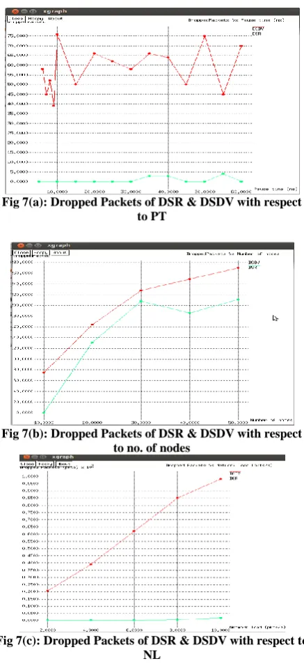 Fig 7(a): Dropped Packets of DSR & DSDV with respect  to PT 