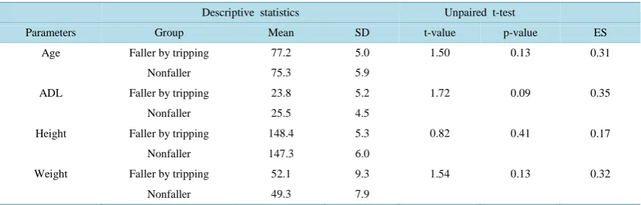 Table 1. Differences between the fallers by tripping and the nonfallers in each parameter