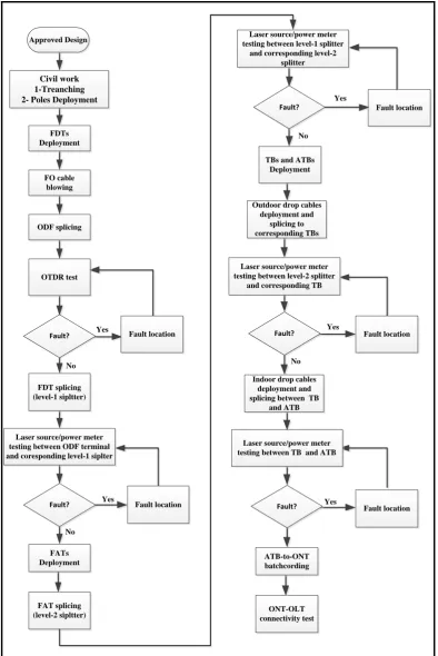 Fig. 9 Implementation steps of the GPON FTTH access network 