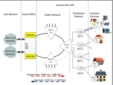 Fig. 1 GPON FTTH access network architecture 