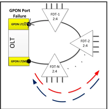 Fig. 4 Type B protection in GPON FTTH access network, the OLT sends and receives traffic through the standby GPON ports to overcome GPON-port failure 