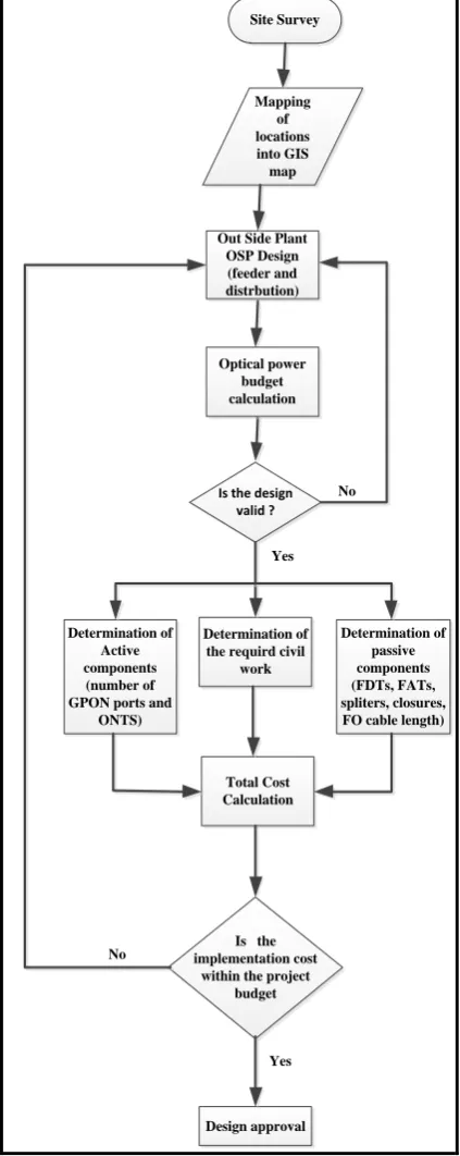table (2). The locations considered in table (2) are chosen because they are the most remote in network; therefore represent the   worst case power loss of the designed network