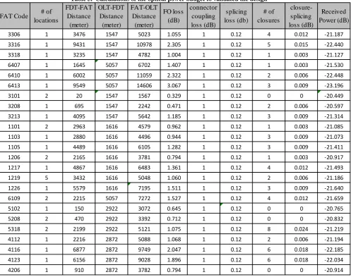 Table 3.  Calculations of the optical power budget to validated the design