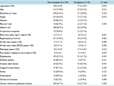Table 1. Characteristics of studied participants according to the presence of sarcopenia