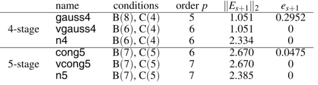 Table 1. EPTRK methods