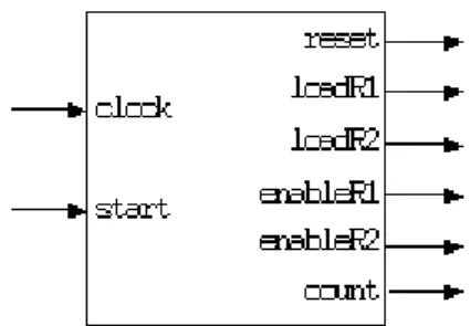 Figure 26: Montgomery multiplier architecture  