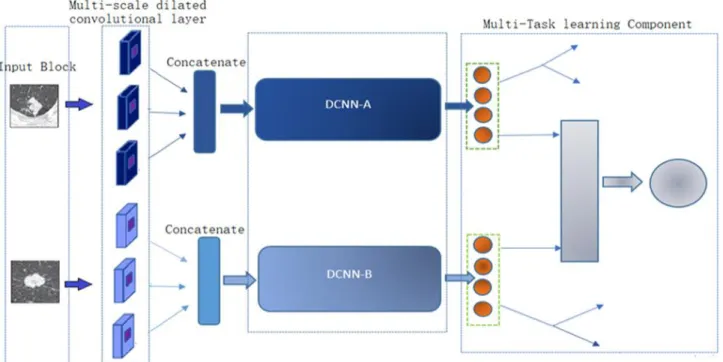 Fig 2.  Architecture of Proposed MD Model. 