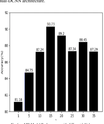 Fig 7.  Classification Accuracy of Proposed MD Model w/o MsDc, with  VGG 16, ResNet 50 , Dual DCNNs on the Validation set