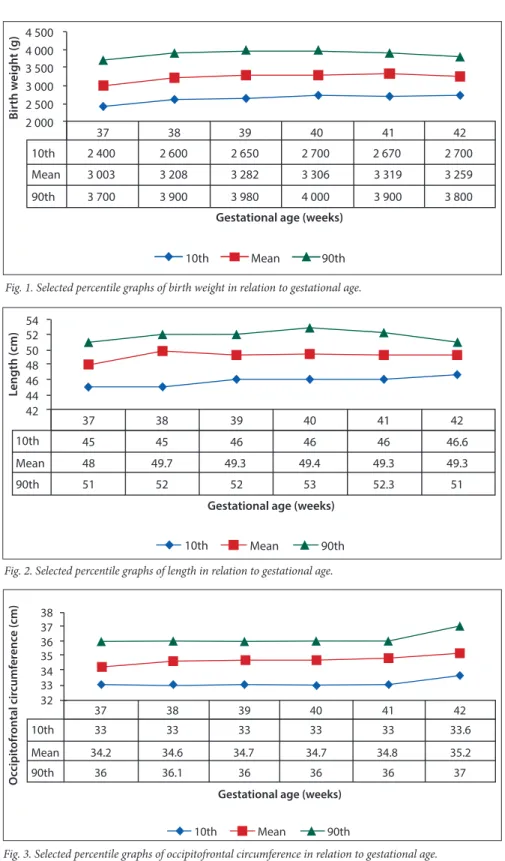 Fig. 1. Selected percentile graphs of birth weight in relation to gestational age.