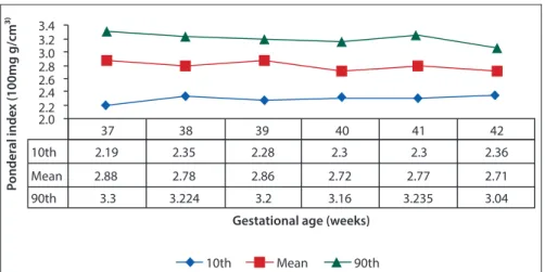 Table 5. Comparison of mean birth weight (g) by gestational age across studies