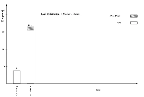 Fig. 6. Comparison of the cpu-time the different nodes have to spend on performing their partial work and indication of the effect of PVM-delay