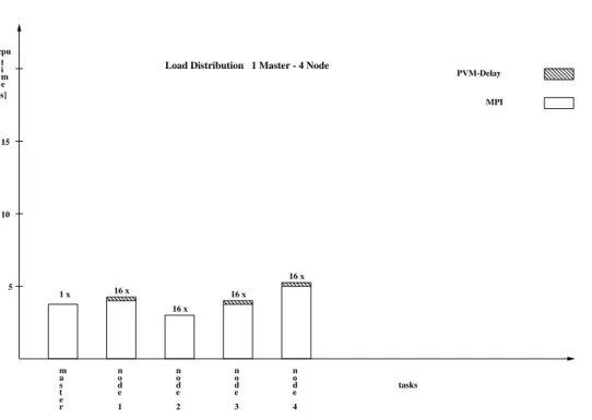 Fig. 8. Comparison of the cpu-time the different nodes have to spend on performing their partial work and indication of the effect of PVM-delay