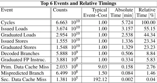 Table 2. Relative timings of specific hardware counters on R10000, SGI for one SCF-process completion.