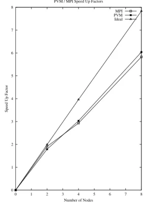 Fig. 2. Comparison of Speed-up Factors for PVM and MPI approach.