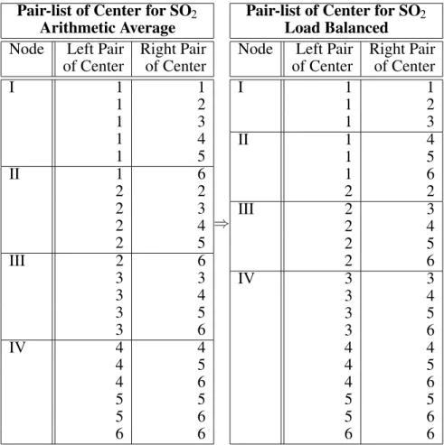 Table 4. Arithmetic average and load-balanced partitioning scheme of the outermost loop over center quartets into node-specific pair-lists of center for SO 2 — 4 nodes considered.