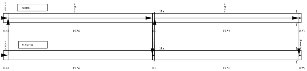 Fig. 3. Cpu-time distribution to the different threads for the MPI-approach of the DSCF calculation of SO 2