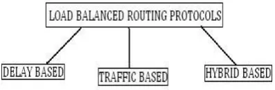 Fig 2: Ad-Hoc Routing Protocols 
