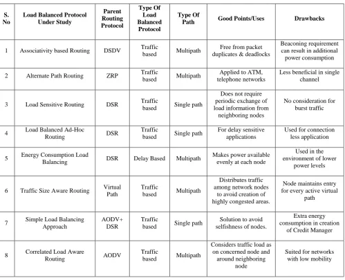 Table 1. Comparison of Load Balanced Routing Protocols 