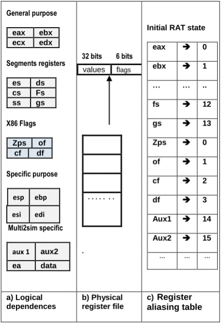 Fig 3:  Register renaming.  