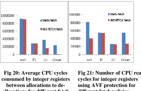 Fig 21: Number of CPU read cycles for integer registers using AVF protection for different fetch policies 