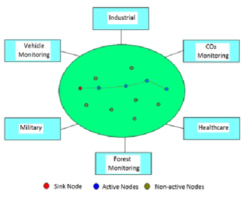 Fig 1: Overview of WSN applications with Topology Control 