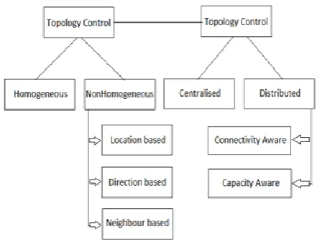 Fig 2: Taxonomy of approaches to topology control [2, 3] 