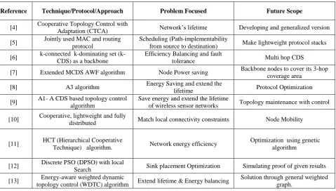 Table 1: Summary of Topology Control literature [4-24]