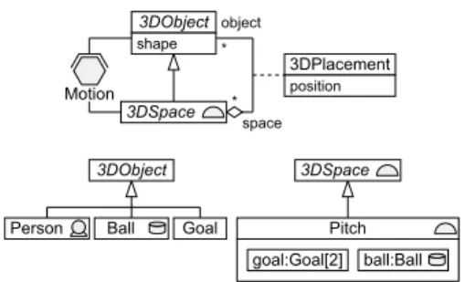 Fig. 2 shows an example of a definition of an abstract class 3DObject that represents spatial objects,  charac-terized by shape and position, existing inside a containing space