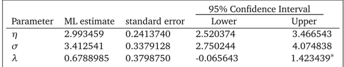 Table 2: Estimated Parameters of the Transmuted Weibull Distribution for Breaking Stress Data