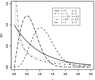 Figure 1: pdf of transmuted Weibull distribution for σ = 1 and dierent values of λ and η