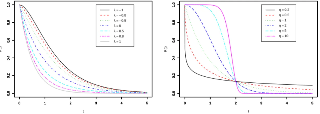 Figure 2 illustrates the reliability behavior of a transmuted Weibull distribution as the value of the parameter λ varies from −1 to 1