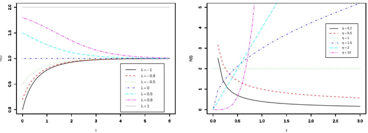 Figure 3 illustrates the behavior of the hazard rate function of a transmuted Weibull distri- distri-bution