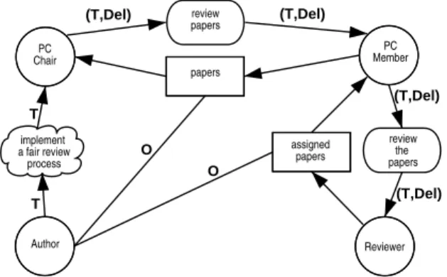 Figure 6: The Tropos actor diagram with the trust concepts.