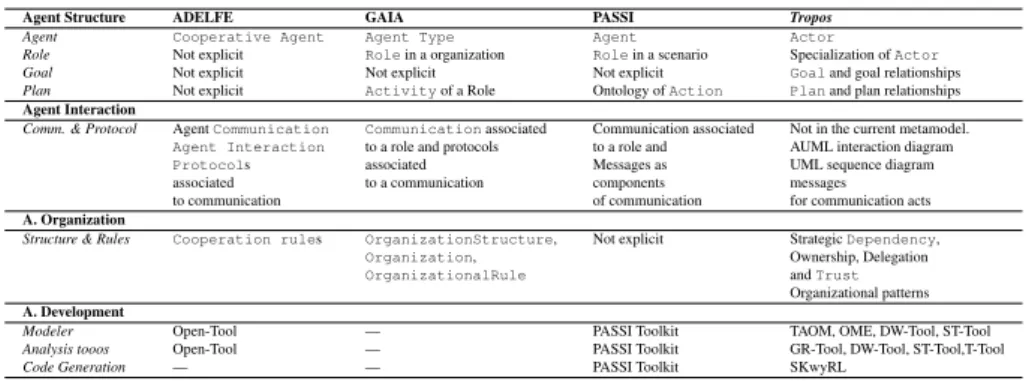 Table 1: Comparison of the meta-models of four Agent-Oriented methodologies.