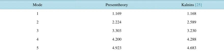 Table 2. Normalized natural frequencies for 30˚ clamped spherical shell with R/h = 20