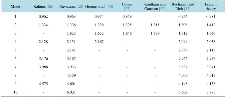 Table 4. Normalized natural frequencies for 60˚ simply supported spherical shell with R/h = 20