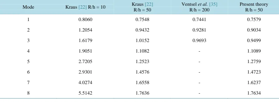 Table 6. Normalized natural frequencies for 90˚ simply supported spherical shell.                                      
