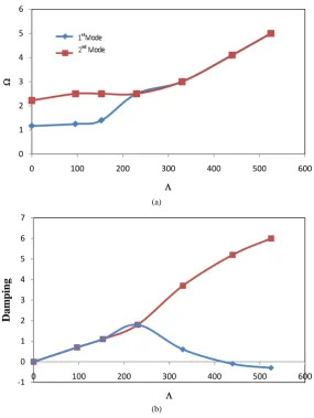 Figure 6. (a) Real part and (b) imaginary part of the complex frequencies versus the freestream static pressure parameter; static pressure evaluated by Equation (36)