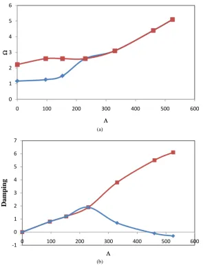 Figure 8. Variation of the critical freestream static pressure parameter with an-gle φ0  for simply supported shell