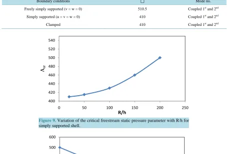 Table 8. Critical freestream pressure parameter for different boundary conditions.                                     
