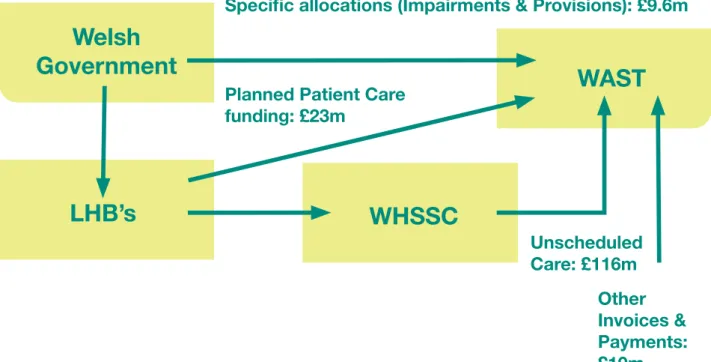 Figure 7 WAST Budget Allocations 2012/13