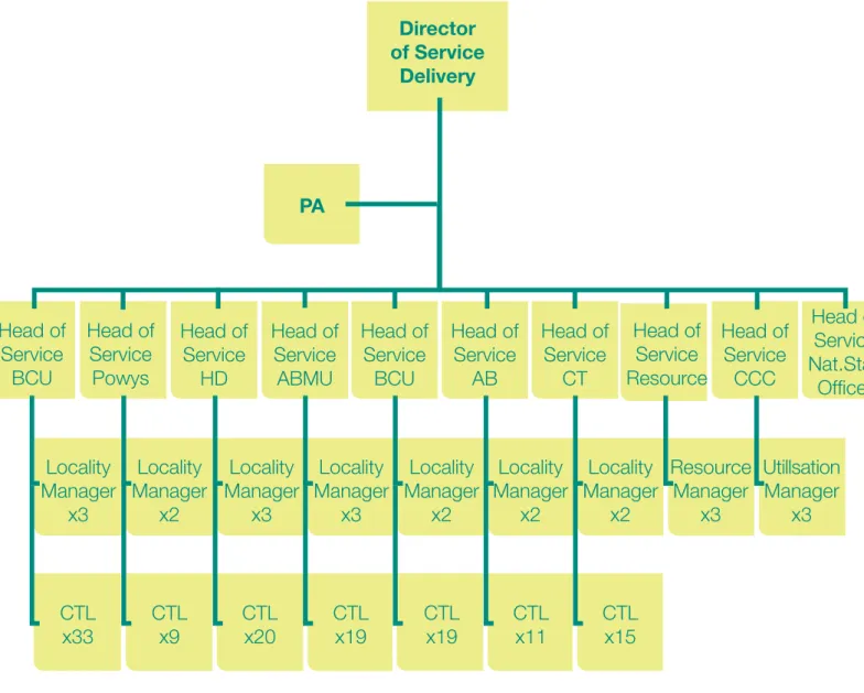 Figure 10 WAST Service Delivery Directorate