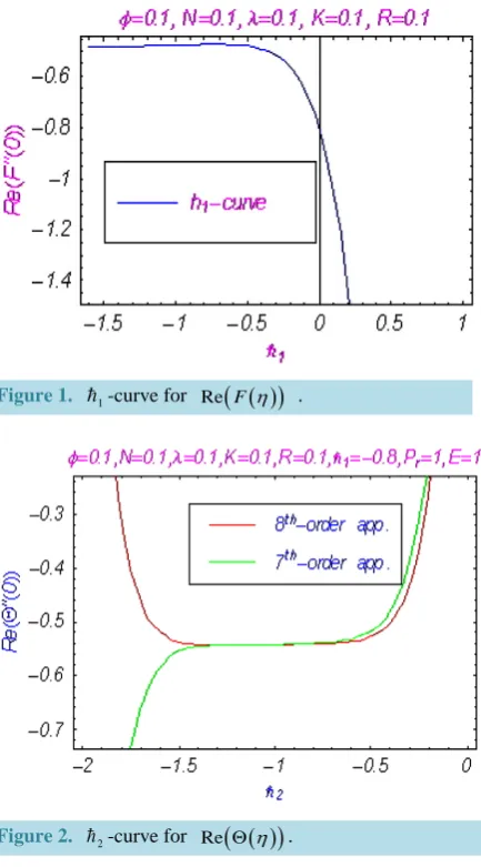 Figure 1.  -curve for 1
