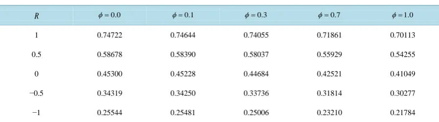 Figure 9. Influence of φ  on 