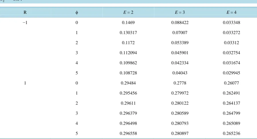 Table 2. Absolute Values of heat transfer coefficient 